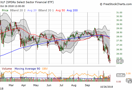 The Financial Select Sector SPDR ETF (XLF) lost 1.4% to close right around its 13-month low.