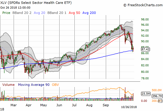 The Health Care Select Sector SPDR ETF (XLV) lost 1.1% but survived a second straight test of 200DMA support.