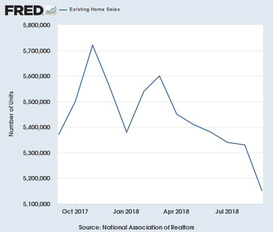 The topping pattern in existing home sales was confirmed with a new low in sales for the year.