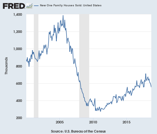 There goes the uptrend. September new home sales sliced right through the post-recession uptrend that has long supported the bullish thesis for new home sales.