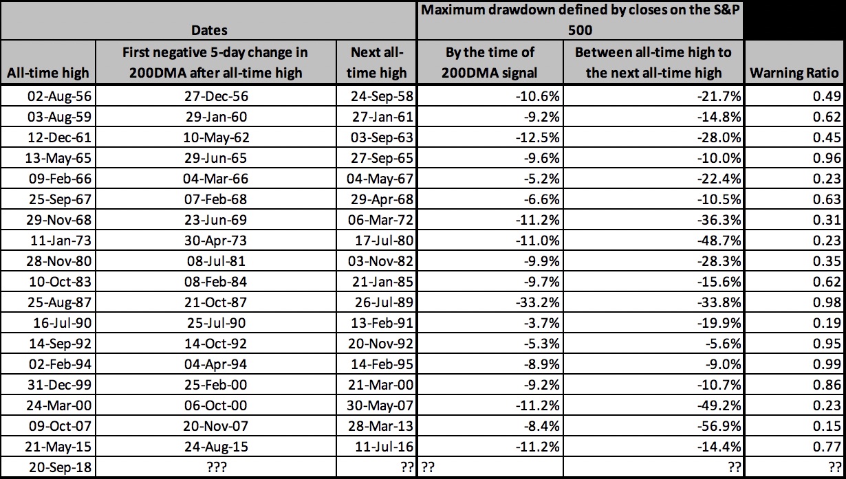 The countdown to triggering the 200DMA Signal for the S&P 500 has begun: 2 more days to go.