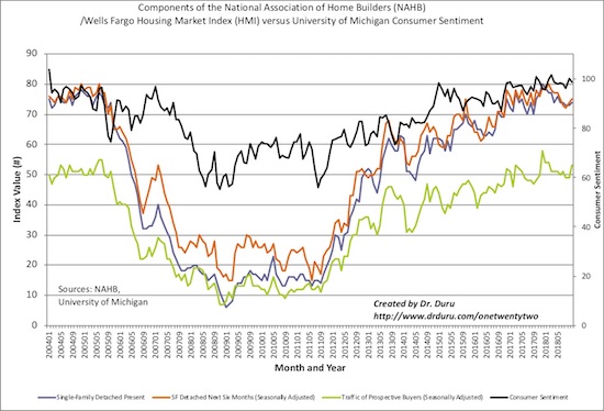 Consumer confidence remains stalled out while the components of the HMI lifted a bit off recent lows.