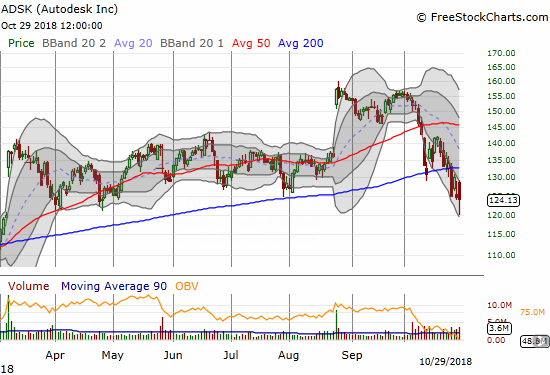 Autodesk (ADSK) climbed back from its intraday low to barely hold support from the March, April, and July lows and prevent a definitive confirmation of a 200DMA breakdown.