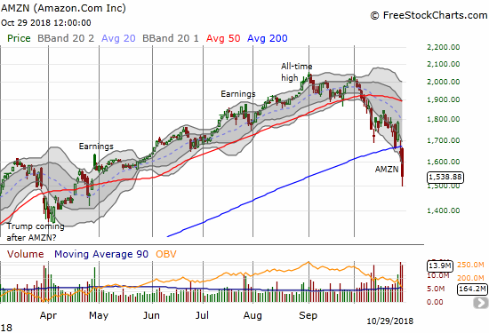 Amazon.com (AMZN) lost another 6.3% as investors continued to throw the stock overboard. This move confirmed the 200DMA breakdown and finished reversing the big May breakout.