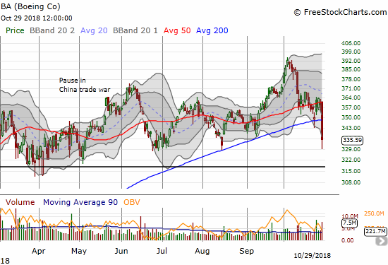 Boeing (BA) finally sliced through its 200DMA support with a 6.6% loss. This is BA's first close below its 200DMA in 2 years.