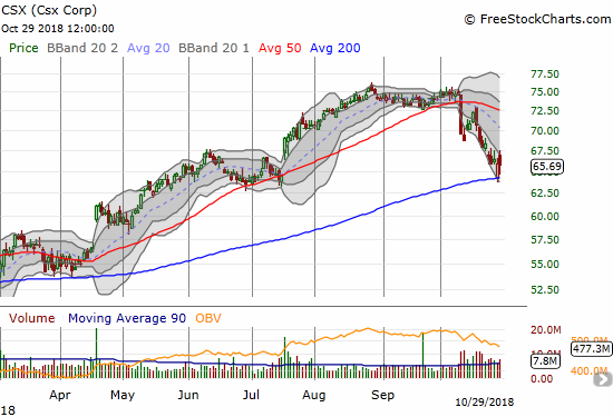 CSX Corporation (CSX) bounced near perfectly off 200DMA support last Friday. The day's fade off intraday highs closed the stock with a 0.4% loss.