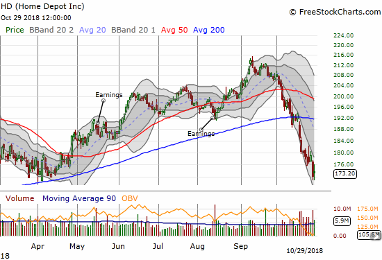 Home Depot (HD) held onto a small gain of 0.6% and is clinging to support at its 2018 low.