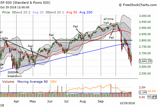 The S&P 500 (SPY) rallied as much as 1.8% before fading all the way back to a loss of 0.6% on the day.