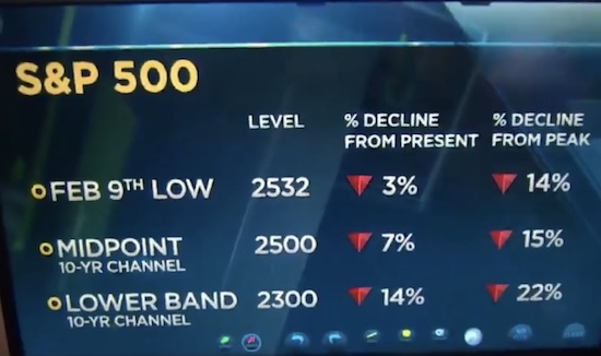 S&P 500 (SPY) price targets for the correction.