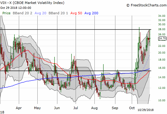 Despite another yo-yo day, the volatility index closed essentially flat for the second straight day.