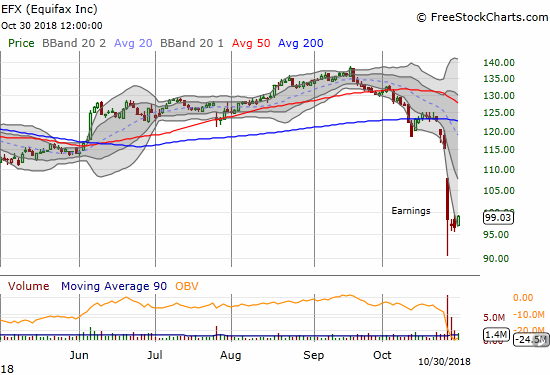 Equifax Inc. (EFX) confirmed a 200Dma breakdown ahead of earnings. The stock is now trying to form a bottoming pattern.