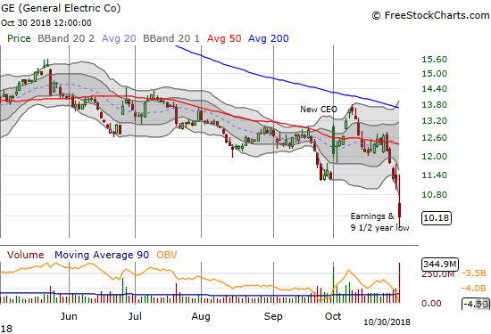 Back to the regularly scheduled disaster that is General Electric (GE). Its 8.8% post-earnings loss left the stock languishing at a 9 1/2 year low....prices last seen after the depths of the financial crisis.