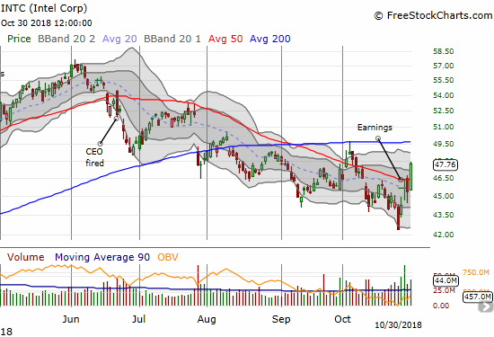 Suddenly Intel (INTC) is in a run-up. The stock surged 5.2% in a move that smashed through 50DMA resistance. Next stop should be another tussle with 200DMA resistance.