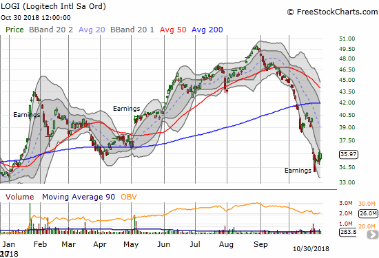 Logitech (LOGI) almost gave up all its gains for 2018 after a post-earnings plunge. 