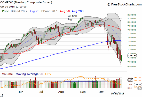 The NASDAQ rallied for a 1.6% gain but still sits well within the downward trading channel formed by the lower Bollinger Bands (BBs).