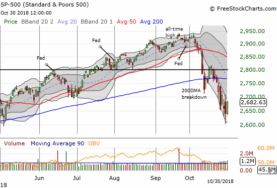 The S&P 500 (SPY) rallied for a 1.6% gain that perfectly matched the previous day's open and close lower.