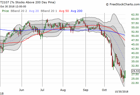 AT200 (T2107) bounced enough to sneak a peak above its relentless October downtrend.