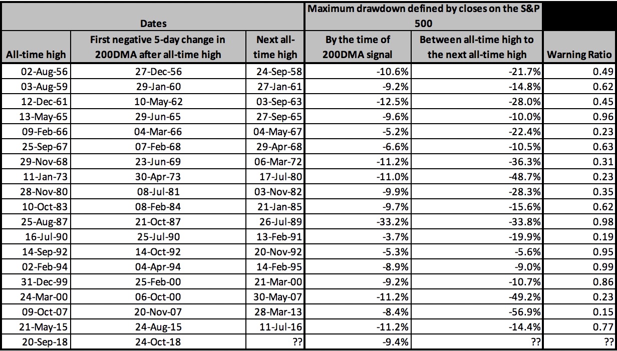 The latest 200DMA Signal triggered on 10/24/18. The downdraft from the all-time high just missed the apparently critical negative 10-13% range.