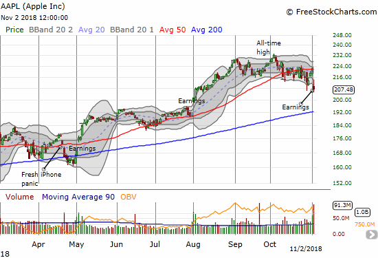 Apple (AAPL) barely escaped its 6.6% post-earnings loss with a defense of the intraday low that started the week. AAPL also made a rare close below its lower Bollinger Band (BB)