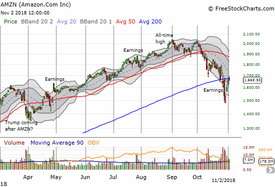 Amazon.com (AMZN) failed to hold a 200DMA breakout. Its impressive V-shaped rebound is now in jeopardy of confirming 200DMA resistance.