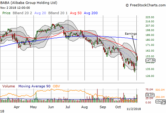 Ali Baba Group Holding (BABA) bounced all over the place post-earnings but ended up with a 2.4% loss. The stock closed in on its downtrending 50DMA resistance at one point.