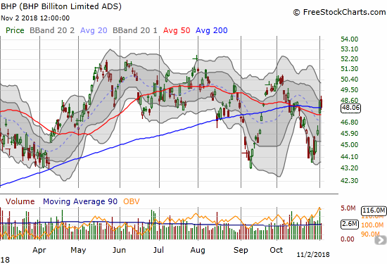 BHP Billiton (BHP) dropped back toward 200DMA support with a 0.9% loss.