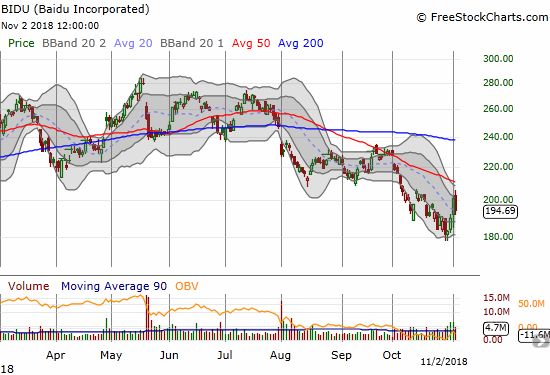 Baidu (BIDU) pulled back by 3.4% and at one point was even with the previous day's open. The peak from the last (short) bounce held as resistance.