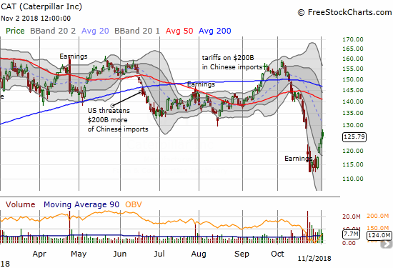 Caterpillar (CAT) still gained 0.9% despited pulling back from its intraday high. That high essentially finished reversing the post-earnings gap down.