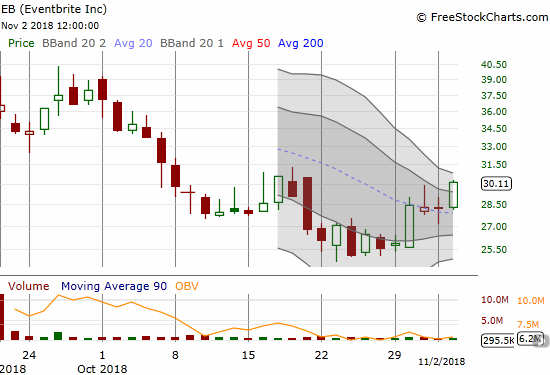 Eventbrite (EB) gained 6.6% to trade back at its last rebound high.