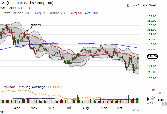 Goldman Sachs (GS) ripped higher off its 2-year low. Can THIS 50DMA breakout hold?