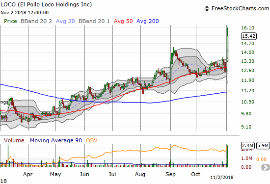 El Pollo Loco (LOCO) ripped higher post-earnings for a 21.9% gain and a 3+ year high!