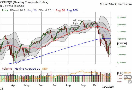 The NASDAQ lost 1.0% as its downtrending 20DMA held as resistance.