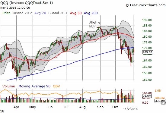 The Invesco QQQ Trust (QQQ) lost 1.6% and also lost its battle with 200DMA resistance.