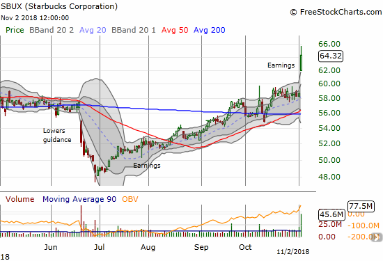 Starbucks (SBUX) soared a startling 9.7% post-earnings for a 17-month high and a close well above its upper Bollinger Band (BB).