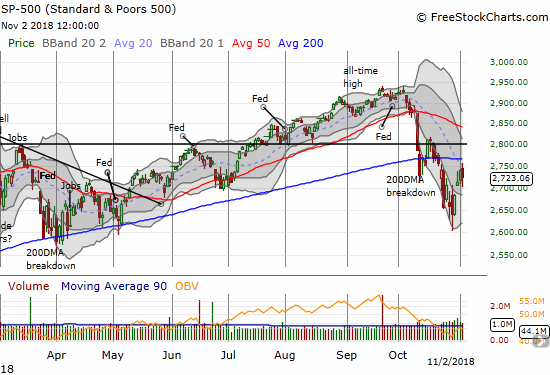 The S&P 500 (SPY) almost challenged its now declining 200DMA resistance. The 0.6% loss was not enough to drop the stock market back into oversold territory.