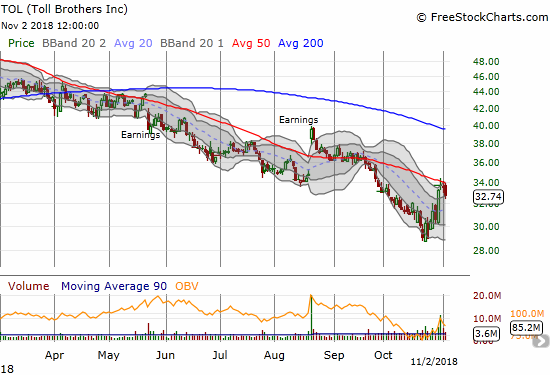 Toll Brothers (TOL) lost 2.3% as its declining 50DMA held as resistance.