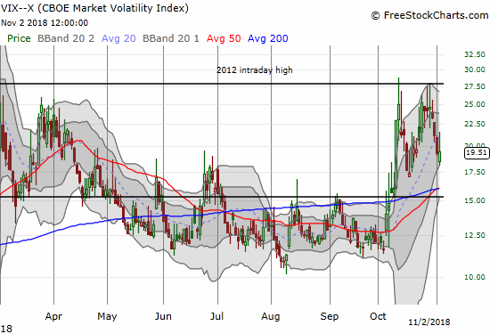 The volatility index, the VIX, gained 0.9% but stayed below the 20 level which is the threshold to "elevated" levels.