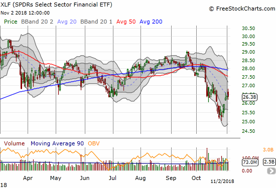 The Financial Select Sector SPDR ETF (XLF) ended the day flat after sharp fade from its intraday high. Will XLF start churning at this previous consolidation area?