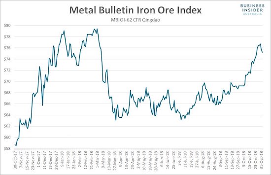 While global stock markets sold off in October, iron ore, surprisingly, soared.