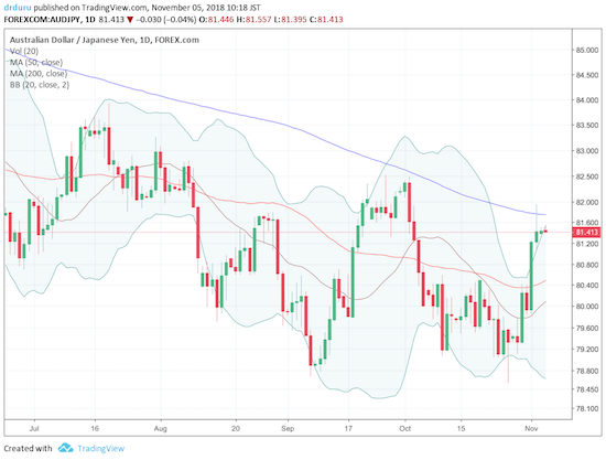 Is the rally in AUD/JPY coming to an end with the rejection from 200DMA resistance?