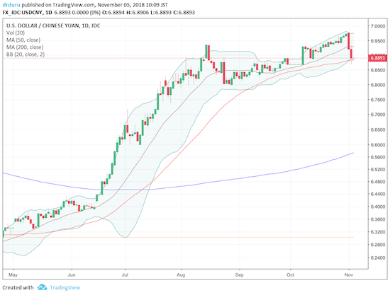 Did USD/CNY finally hit a top? The Chinese yuan may finally be ready for some kind of comeback.