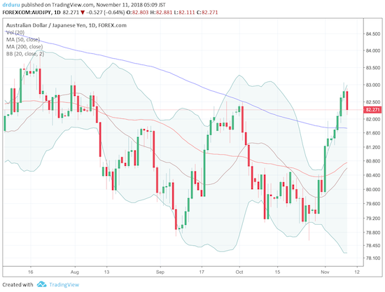 AUD/JPY pulled back on a risk-off day across financial markets. The pair is still holding onto a bullish 200DMA breakout.