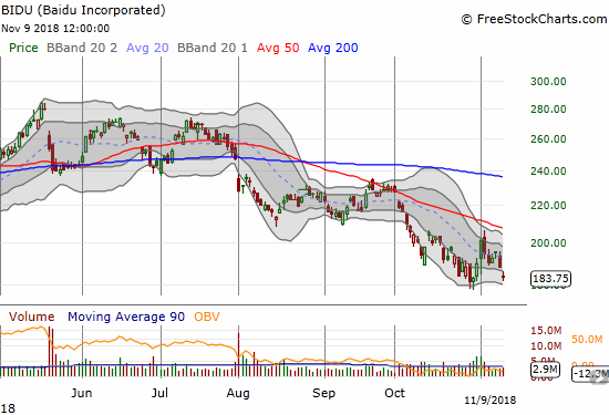 Baidu (BIDU) gapped down and lost 2.6% on the day. The stock is now challenging the 16-month low.