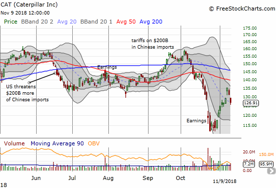 Caterpillar (CAT) swung downward to flatten out what started as a bullish week. The stock lost 6.1% in 2 days.