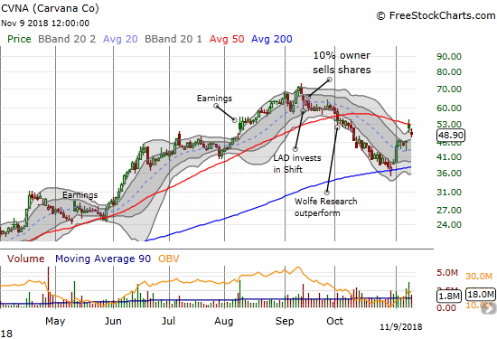 Carvana (CVNA) gapped up over its 50DMA post-earnings but sellers have been in control since then.