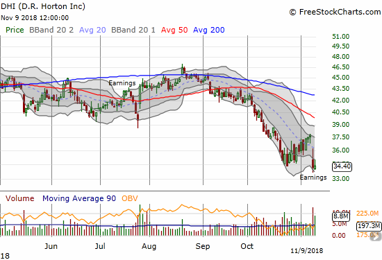 D.R. Horton (DHI) hit a fresh 16-month low after its post-earnings loss. The stock's encouraging rebound came to a thunderous end.