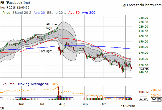 Facebook (FB) finished closing its post-earnings gap up. The stock is now in danger of setting a fresh 18-month low.