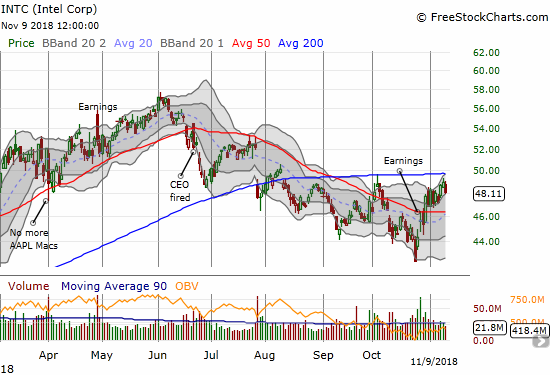 Intel (INTC) had a mini-breakout from a small triangle formation. Today's 1.8% did not invalidate the breakout.