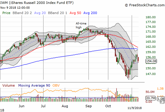 The iShares Russell 2000 ETF (IWM) lost 1.9% but bounced off its 20DMA support. 