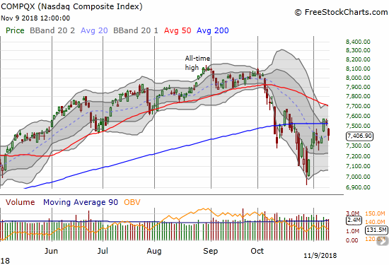 Momentum for the NASDAQ came to a screeching halt after gapping below 200DMA support.